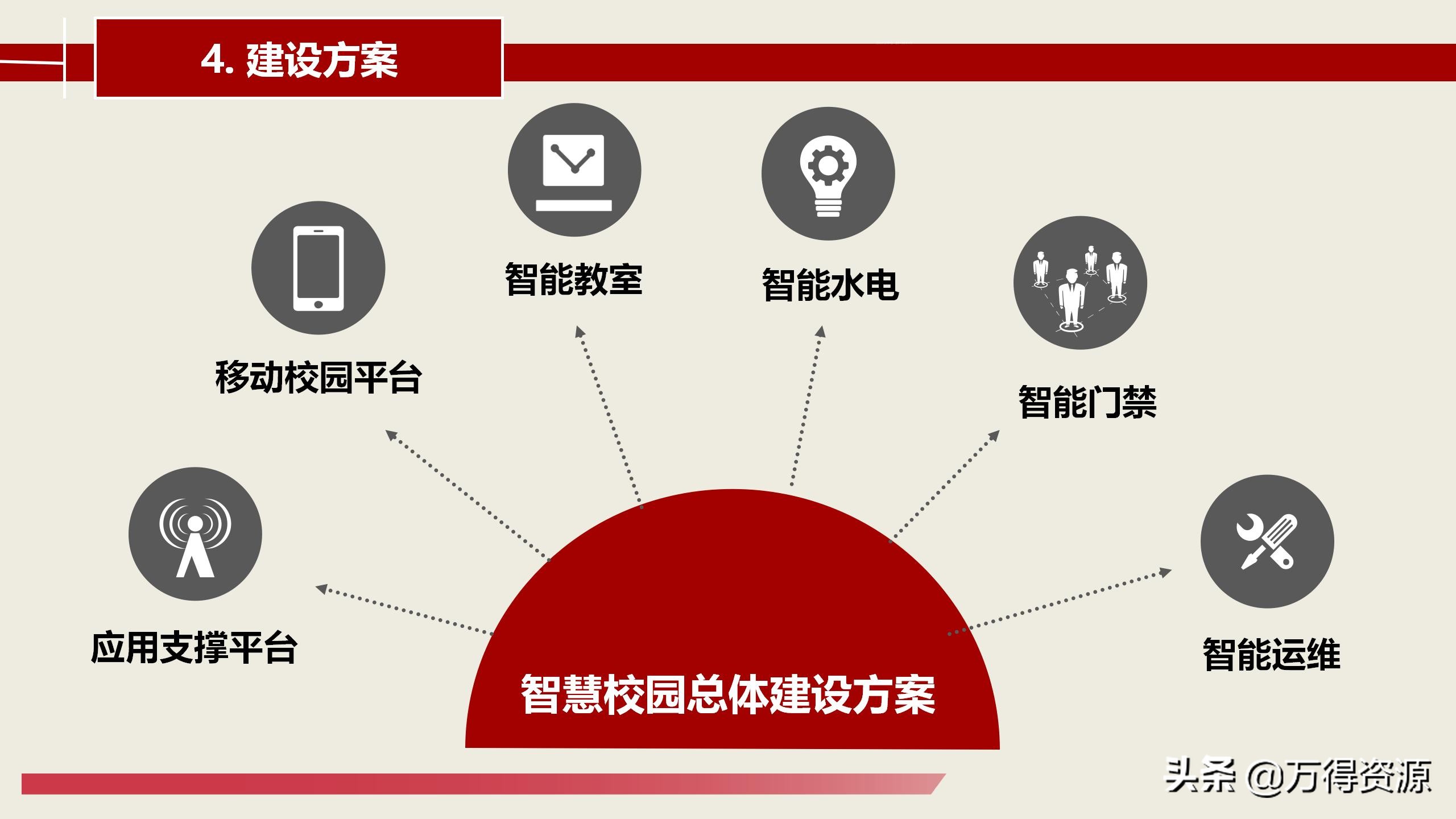智慧校园建设总体详细设计方案（PPT）