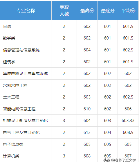 新高考100所热门高校2021年报录实况回顾·福州大学