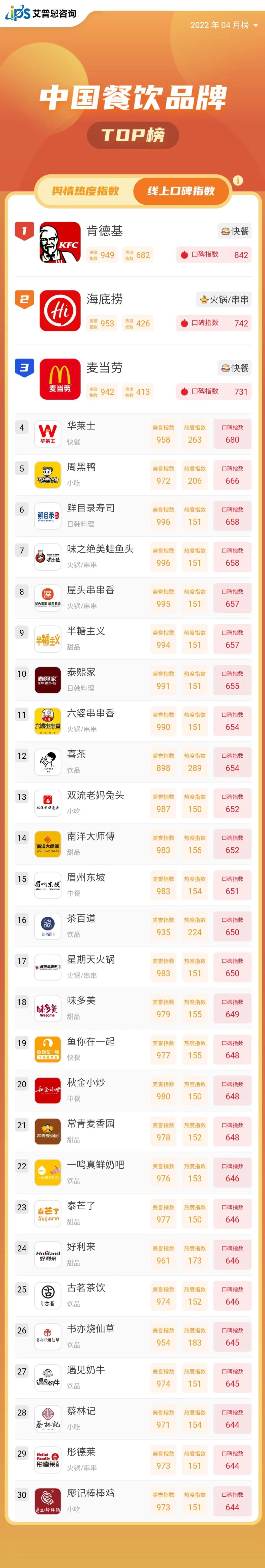 舆情指数｜2022年04月中国餐饮品牌线上口碑指数TOP30