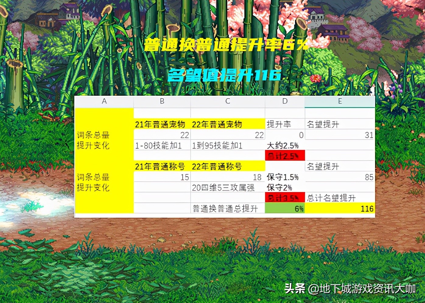DNF：从普通和至尊入手！浅谈22年宠物称号，加成的提升率不同