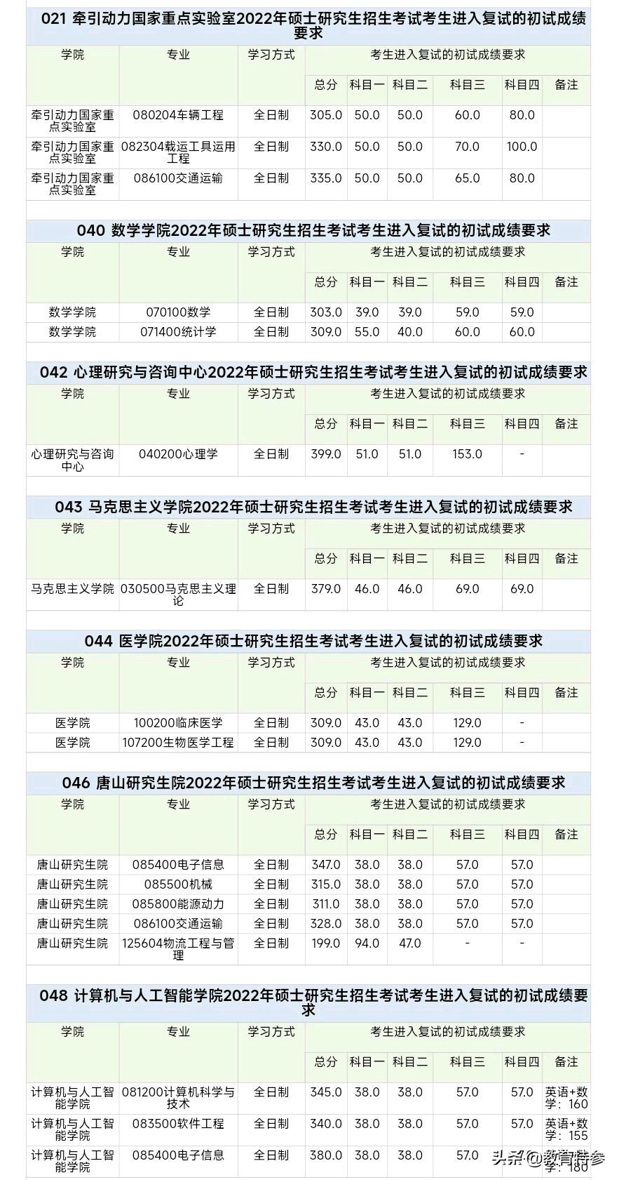 2022西南交大考研复试线：交规360分，心理学达399分，统计309分