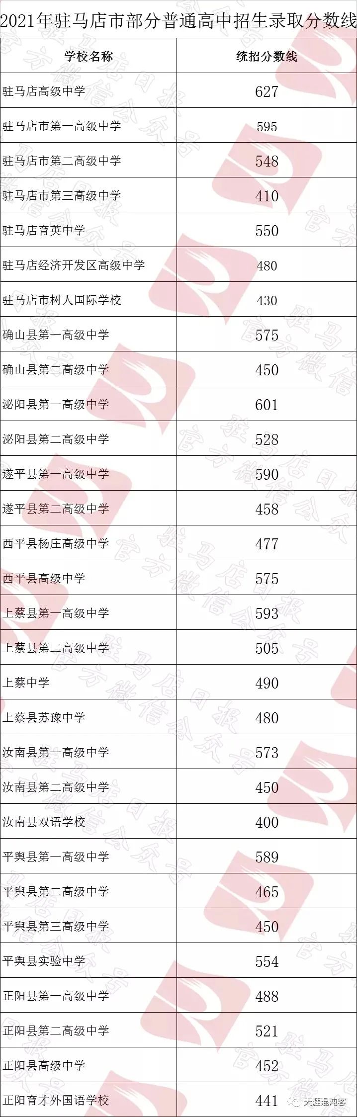 超全整理！近三年河南省各地市高中录取分数线参考