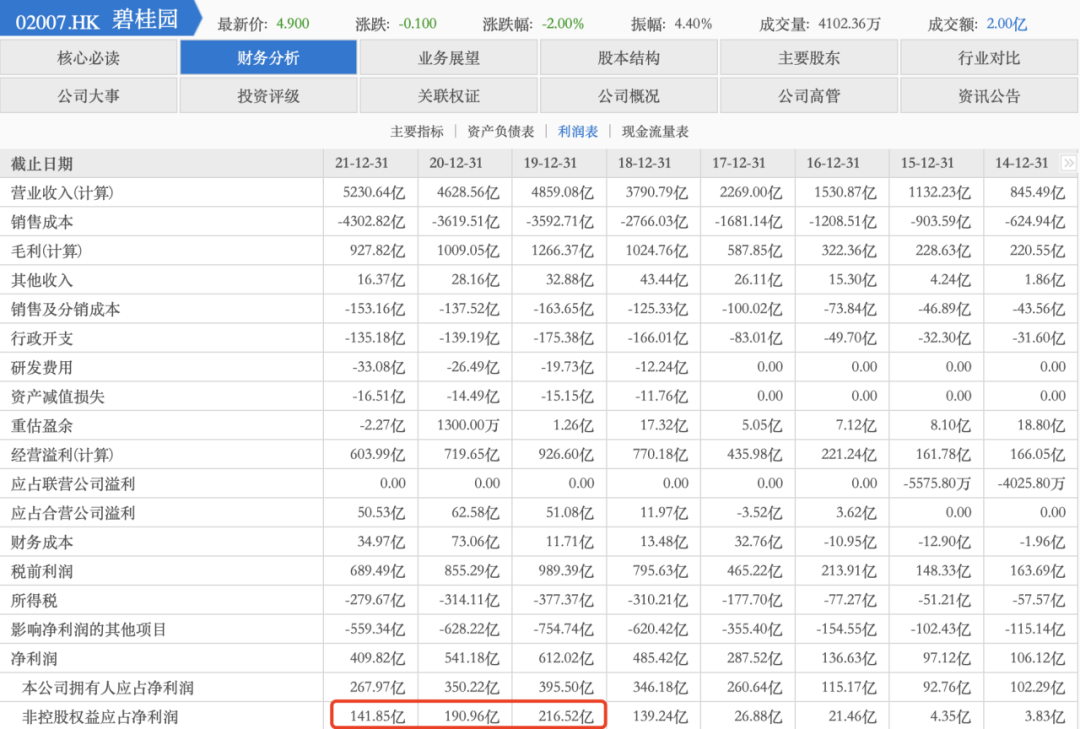 成功发行5亿元公司债，获资本支持的碧桂园稳了吗？