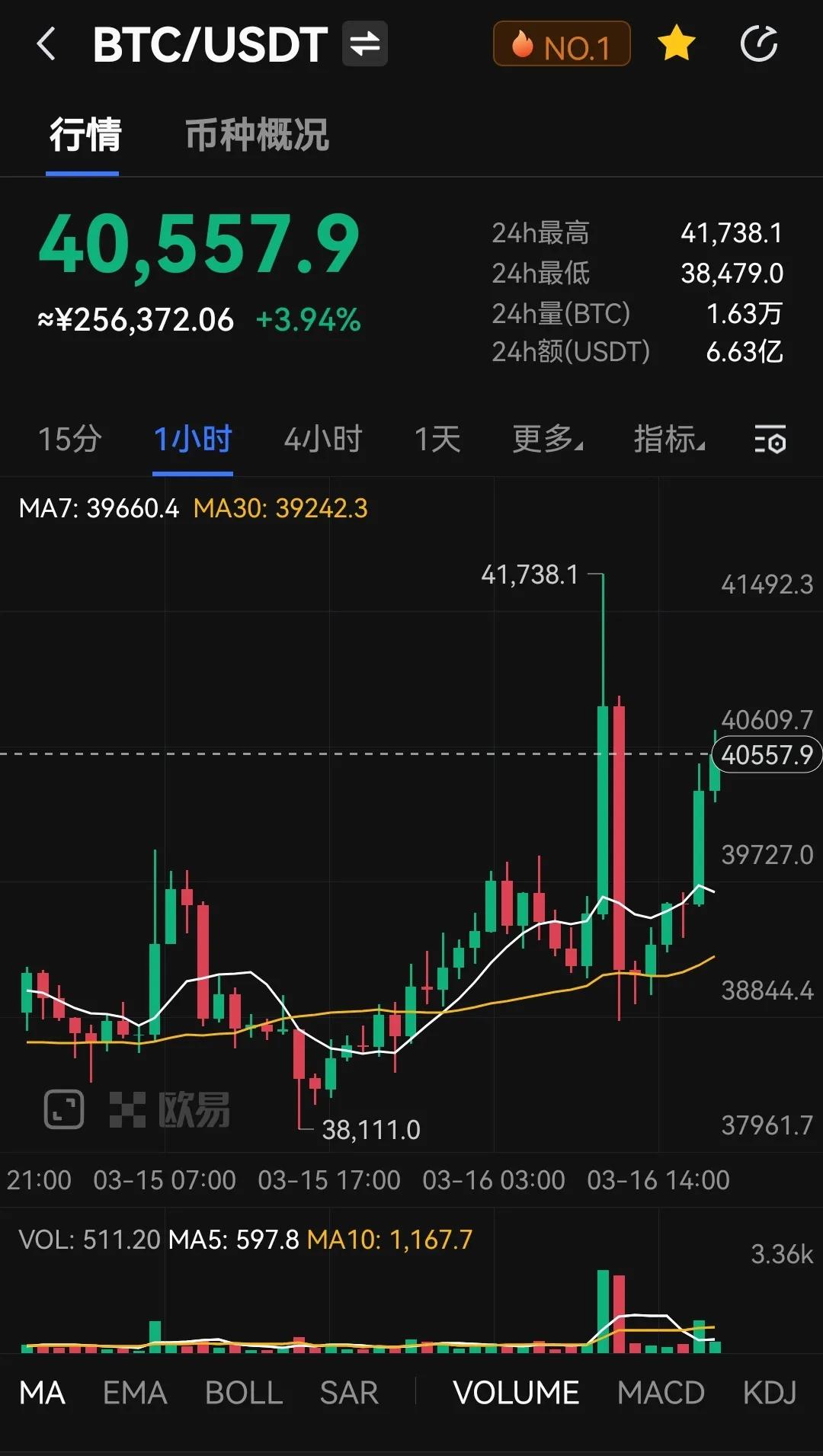 以太坊即将进入POS共识时代，利好推动加密货币上涨