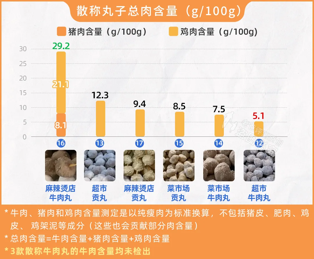 某些牛肉丸,居然一点牛肉都没有?实测17款火锅丸子,结果大翻车