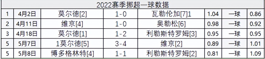 挪超联赛2022挪超最新比分(挪超2022赛季数据：主让半一全主胜 客让平半全不胜)