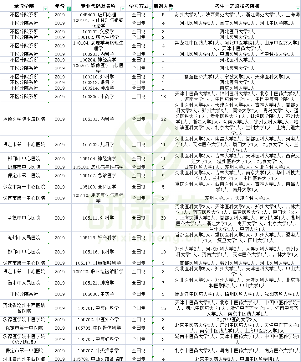 2016年承德医学院提档线（承德医学院近三年调剂信息汇总）