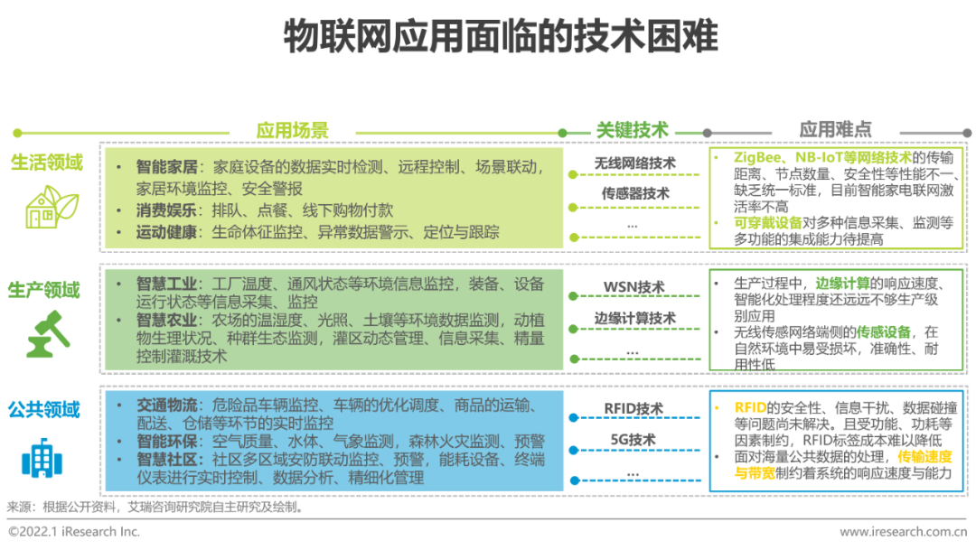 2021年中国物联网行业研究报告