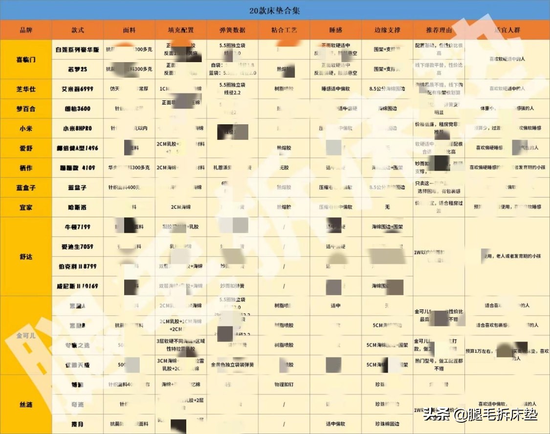 真实测评10大品牌20张床垫，从1K-1W哪些值得买？