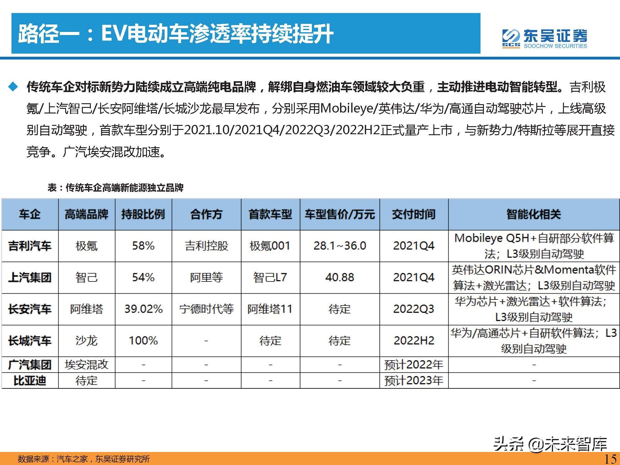 汽车行业2022年投资策略：三重周期共振，自主黄金时代