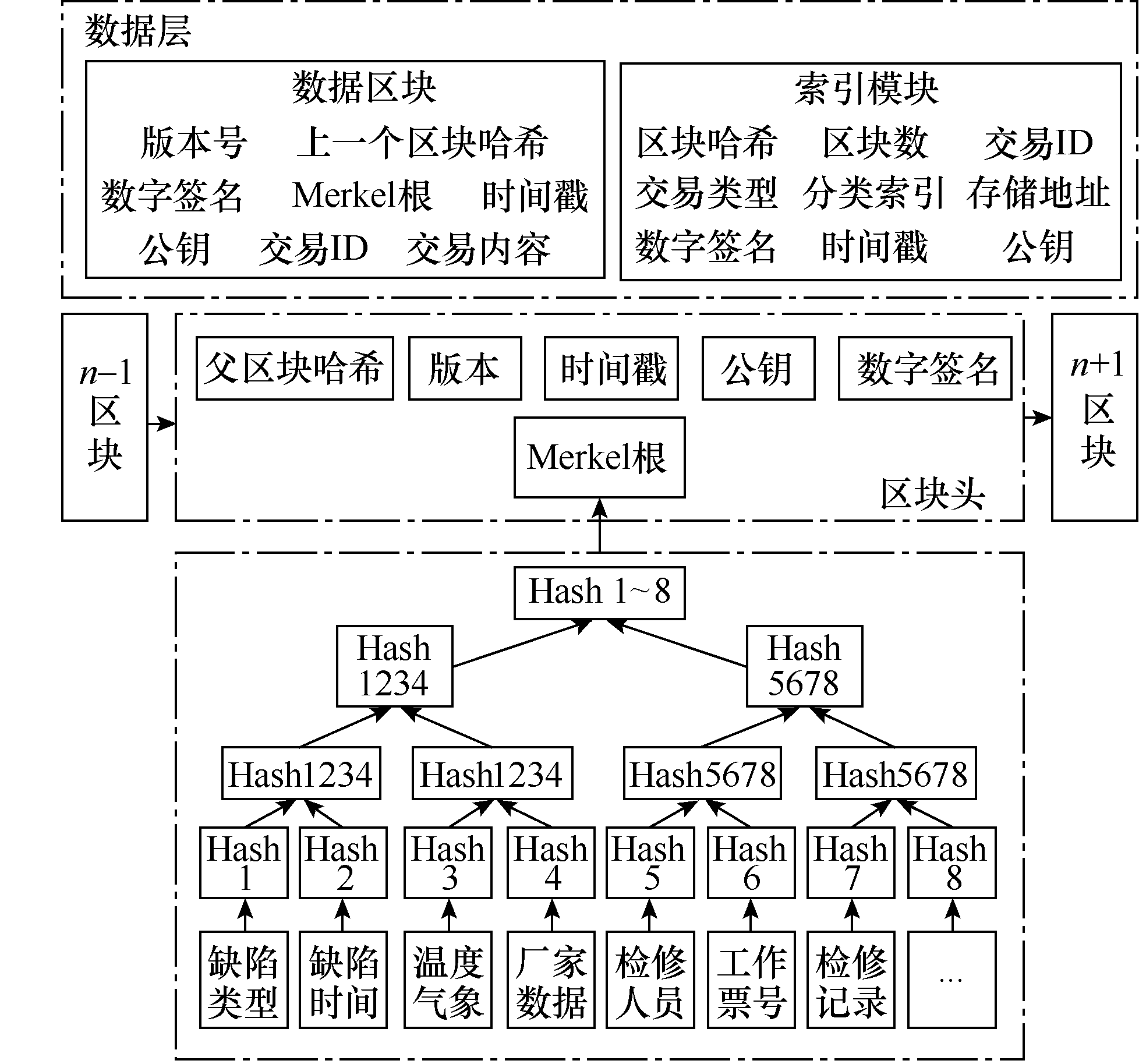 如何应用区块链技术建设数字化的输电运检班组体系？