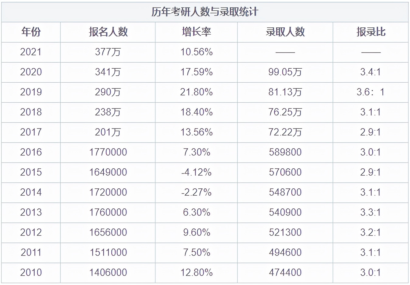 2022考研人数457万，录取人数不到1/3，“落榜”后该怎么办？