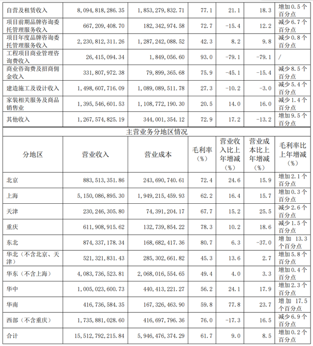 净利率59.73%！最赚钱的建材家居卖场是它