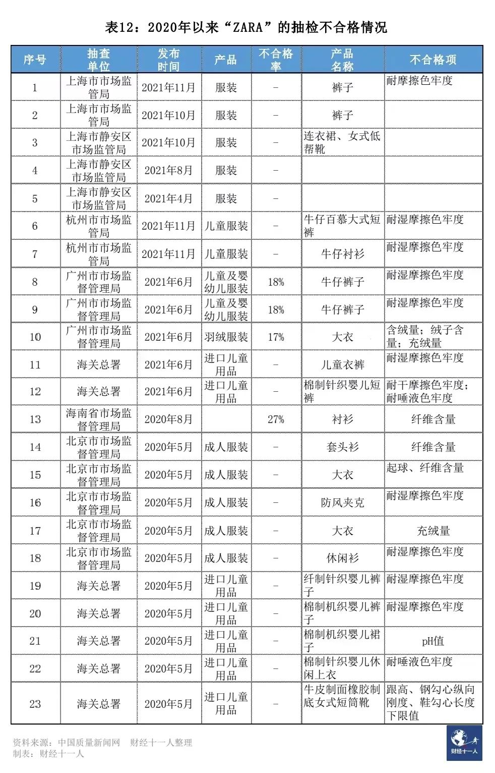 12个质量问题频发的知名品牌