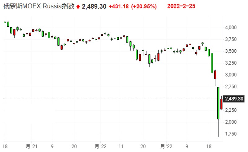 俄罗斯股市连续两周下跌，俄乌战争后跌至谷底