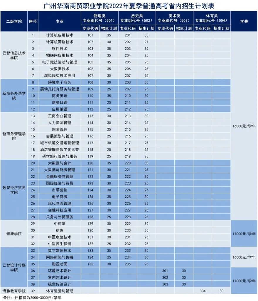 必看！华贸2022年夏季普通高考招生计划重磅发布