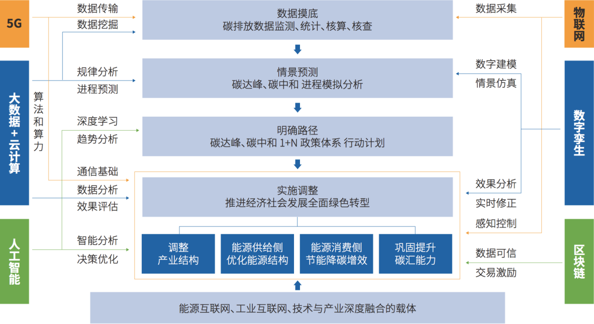 亚信科技与中国信通院联合发布《数智赋能“碳”索未来》实践报告