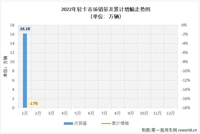 福田2.85万辆夺冠 大通增37% 庆铃进前九 1月轻卡销16万辆开局良好