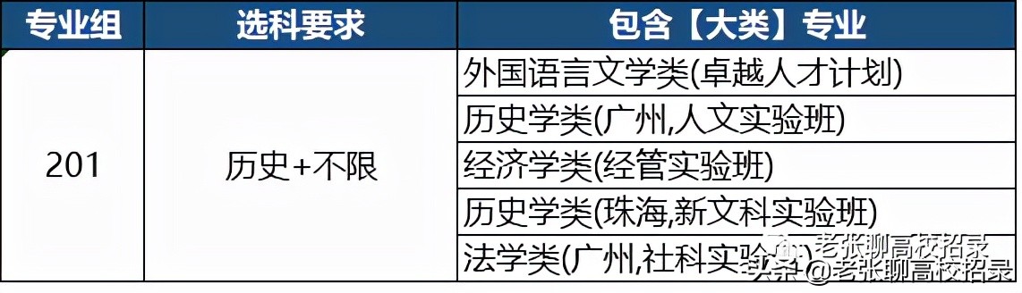 「2022高考参考」中山大学2021年广东省招生情况总结