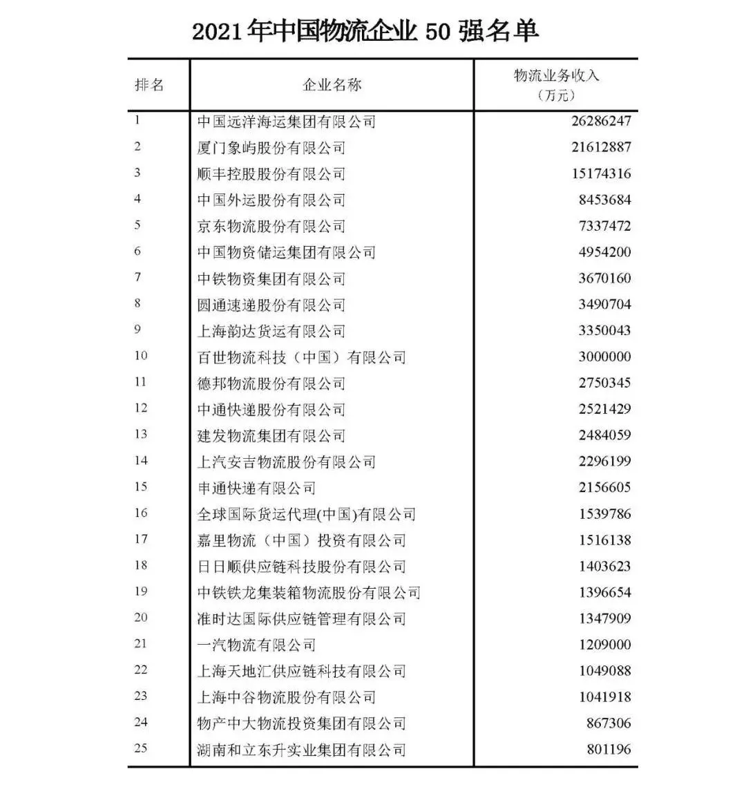 顺丰第三，中通第六！2021年中国物流50强及民营物流50强都强在哪