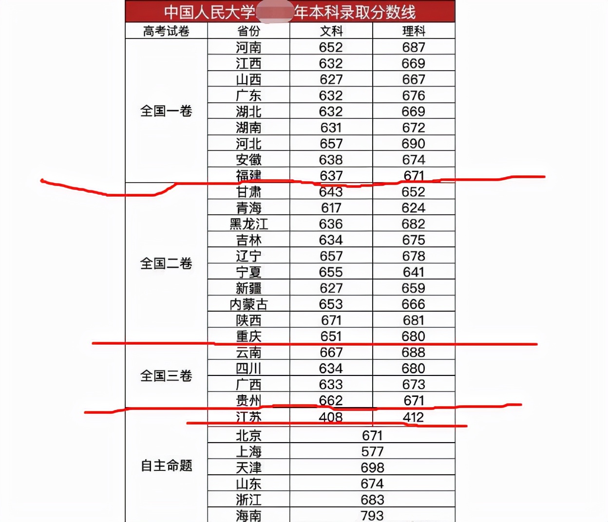 2021华北地区好大学排行，中国人民大学实至名归，有你的大学吗？