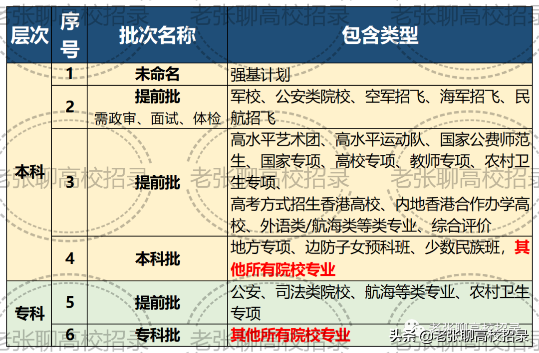 高校招生的批次，是什么意思？