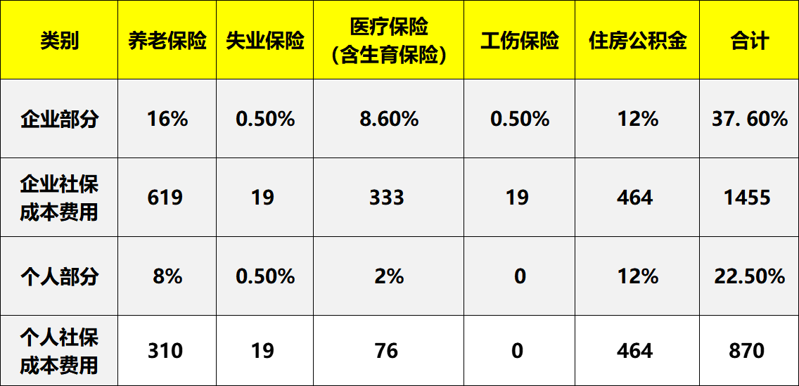 每月实发工资3000元，五险一金交多少？企业不发工资条，违法吗？