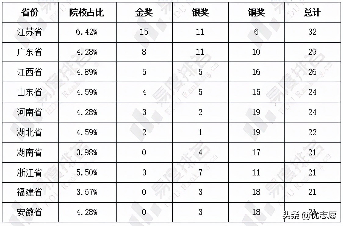 第七届“互联网+”大学生创新创业大赛获奖分析