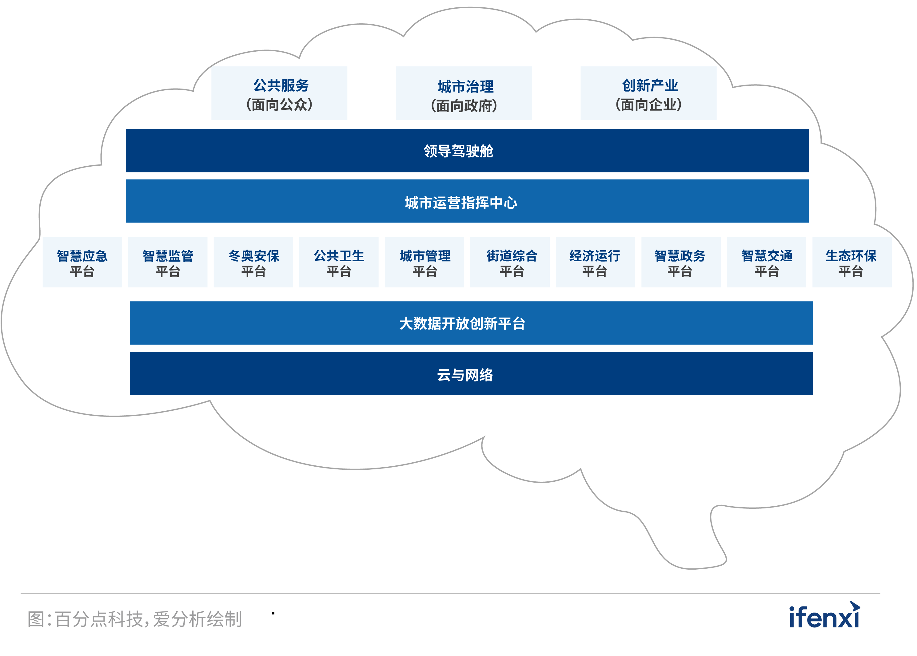 应用为重，智慧城市迈入发展新阶段 | 爱分析报告