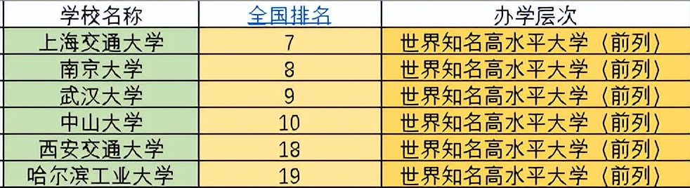 2022年39所985大学排名：分为7个档次，你心仪的大学，排在第几？