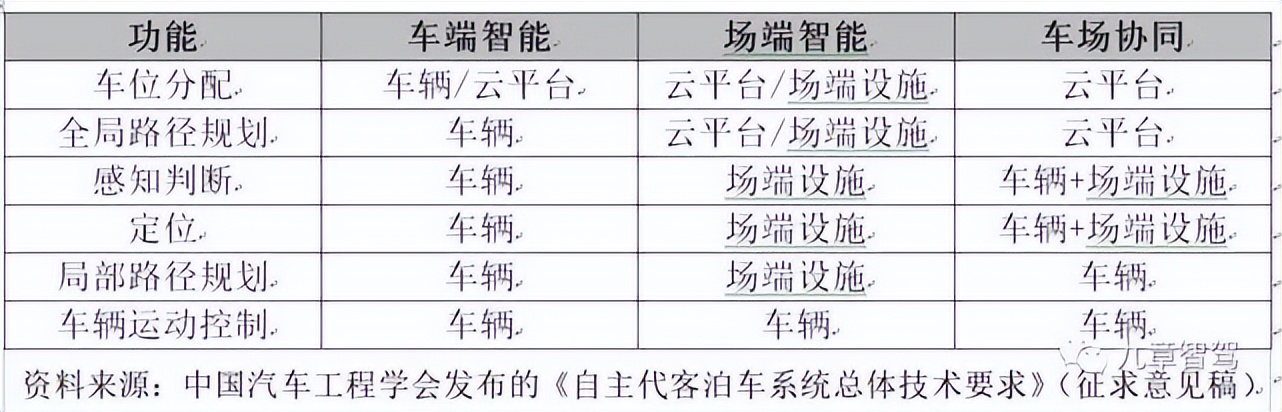 箩筐分享｜完全自主泊车还有多远？