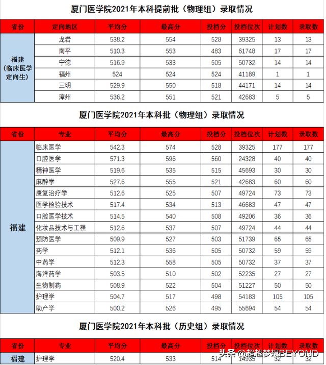 厦门医学院2021年各省本科专业录取分数和位次情况