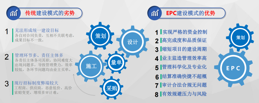 業主直接簽署合同的區別傳統設計施工模式所簽署的合同epc工程總承包