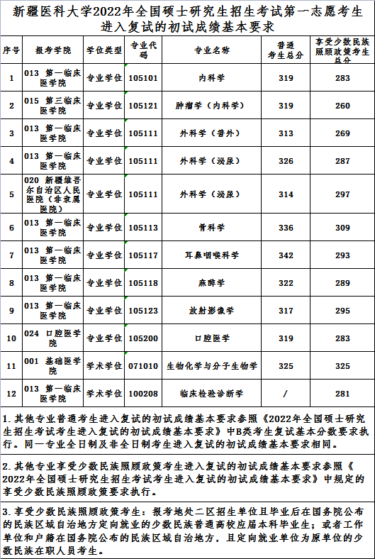 新疆医科大学2022年第一志愿考生进入复试的初试成绩基本要求