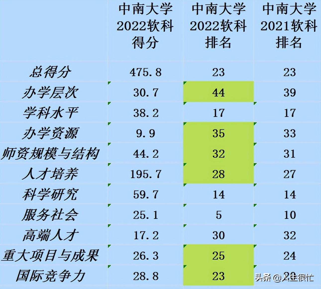 中南大学：2022年软科排名第23名，矿业、冶金学科排名第一、第二