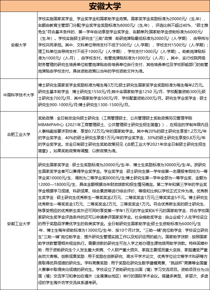 「23考研常识」考上研！变有钱！全国高校研究生奖助学金一览表