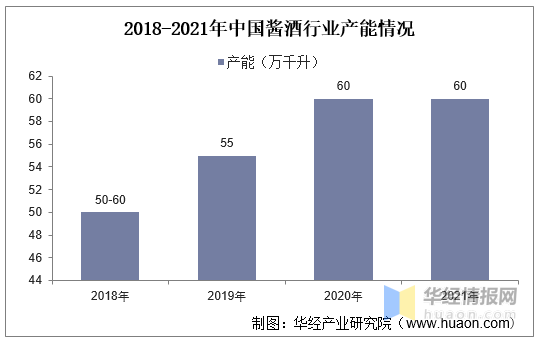 2021年中国酱酒行业产能、销售收入、销售利润及重点企业经营情况