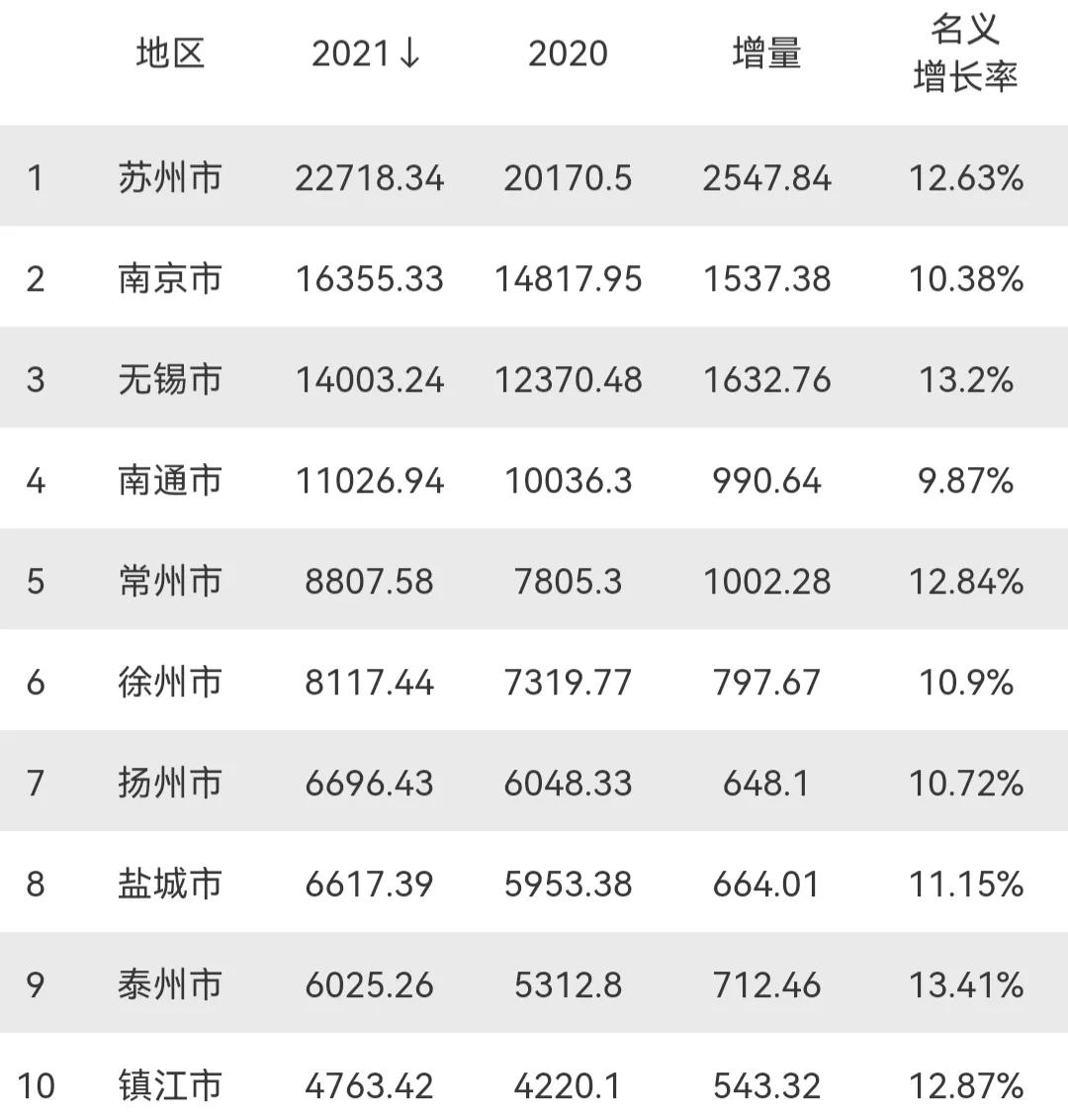 2021年江苏GDP十强城市：南京低迷，扬州第7，泰州增速第1