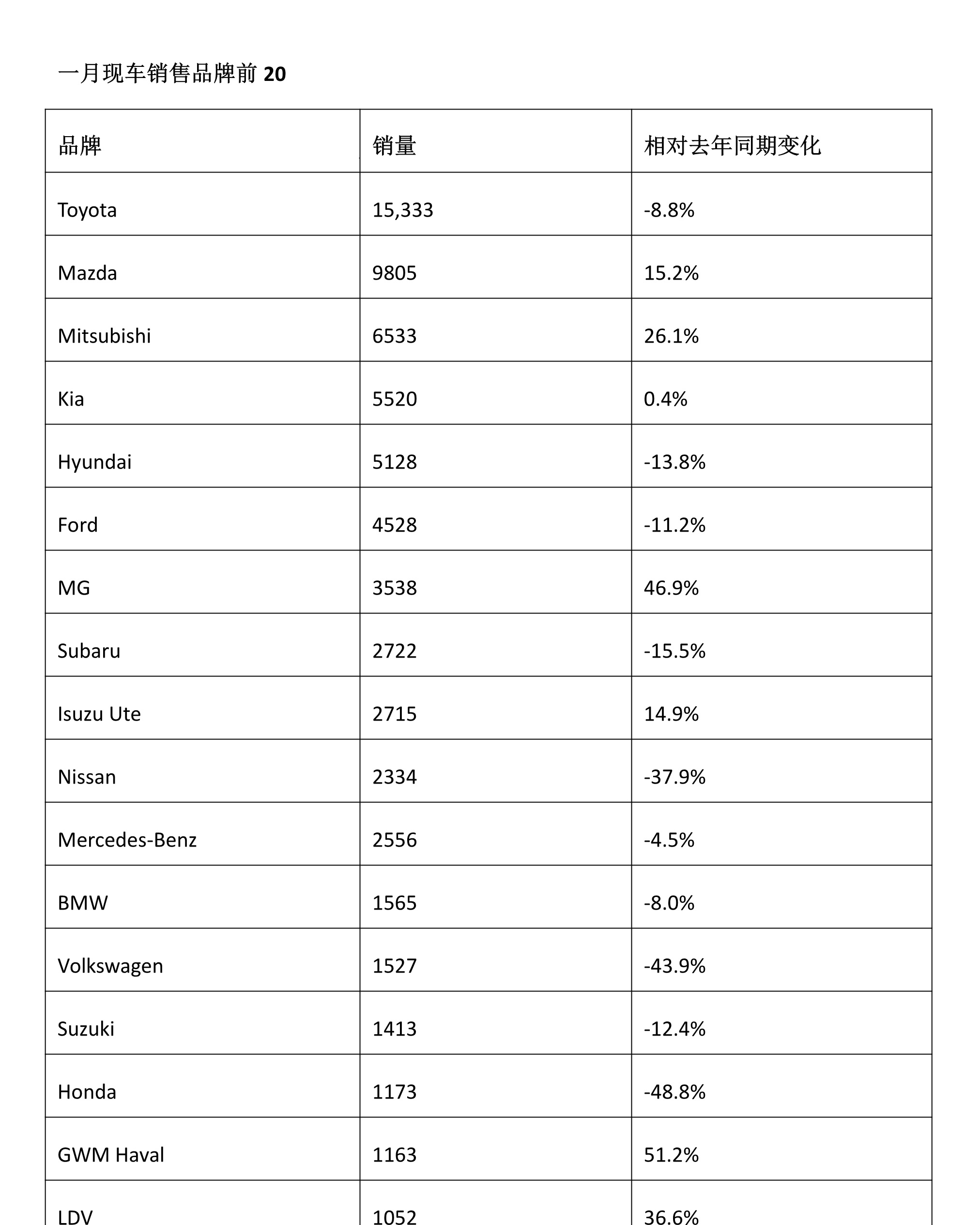 澳洲车市一月新车销售排行榜评析