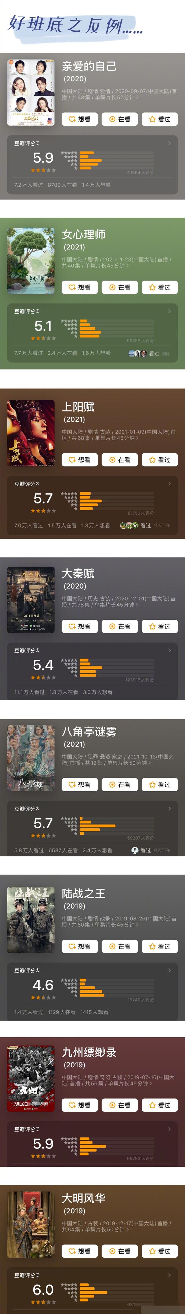 風起洛陽 豆瓣評分7 0還不行 這已經是近幾個月的最高評分了 Me前沿