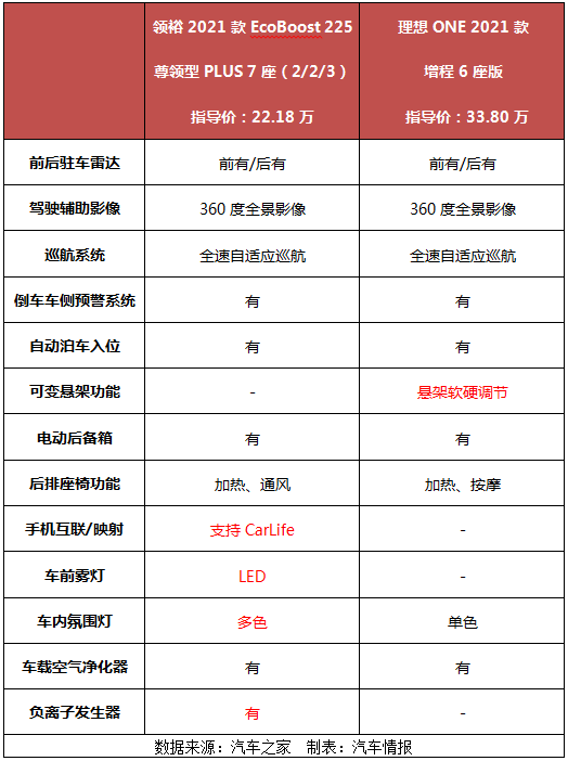 SUV的性能+MPV的配置，7座家用车很多，为何领裕才是更优选？