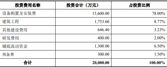 新能源汽车领域滚动功能部件研发与产业化建设项目可行性分析报告