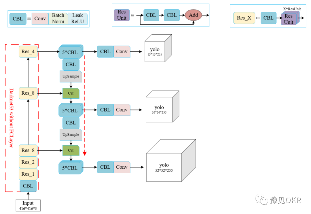 AI(人工智能)目标检测One-Stage常用算法模型“华山论剑”