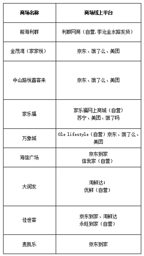 市南区生活物资供应充足