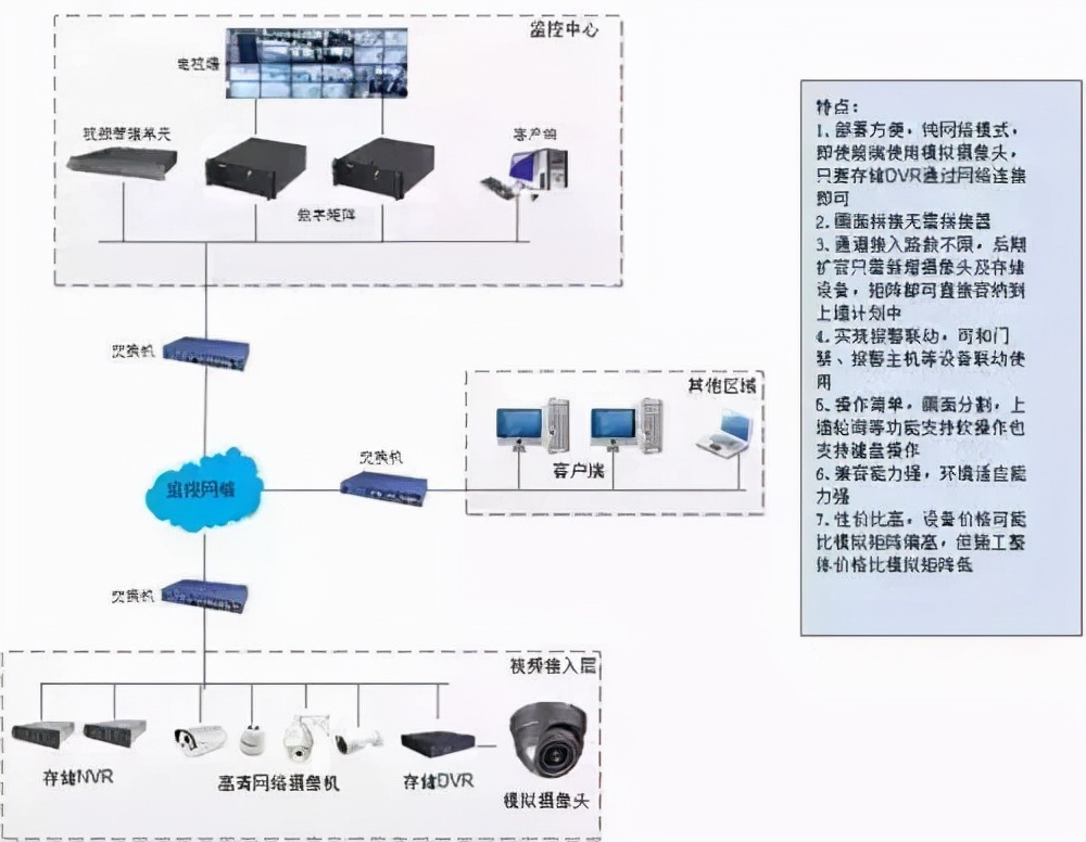 干货 | 四大视频监控上墙解决方案