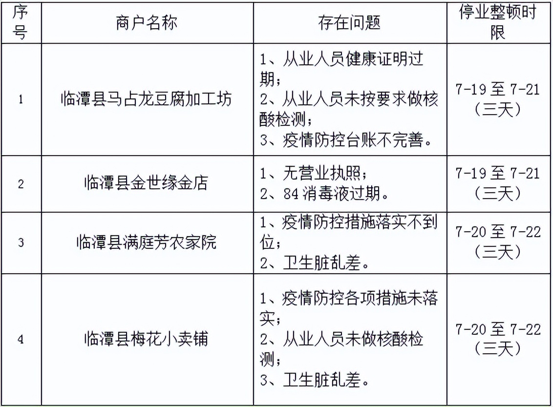 临潭县市场经营主体疫情防控曝光台（第二期）