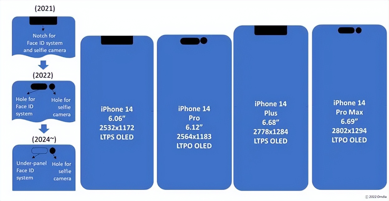 又抽奖？苹果iPhone 14面板供应商曝光：京东方占比加大