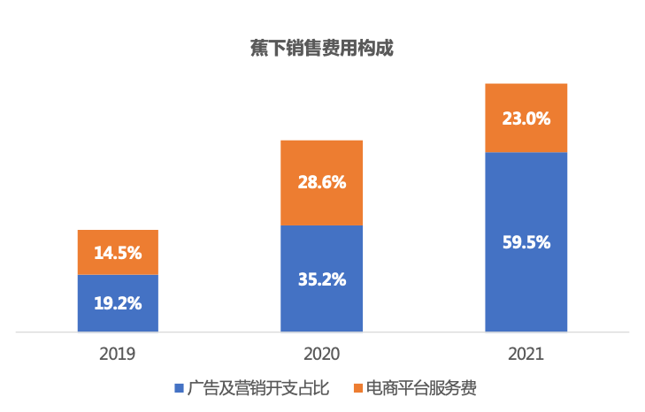 困在电商的蕉下，上市即是下坡路的开端？