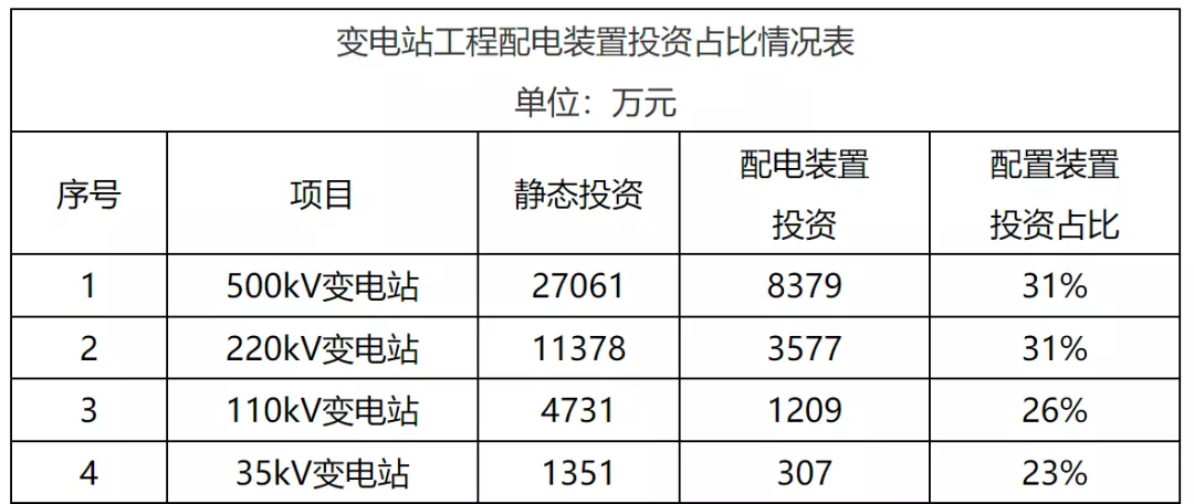 电力典型工程造价及指标研究
