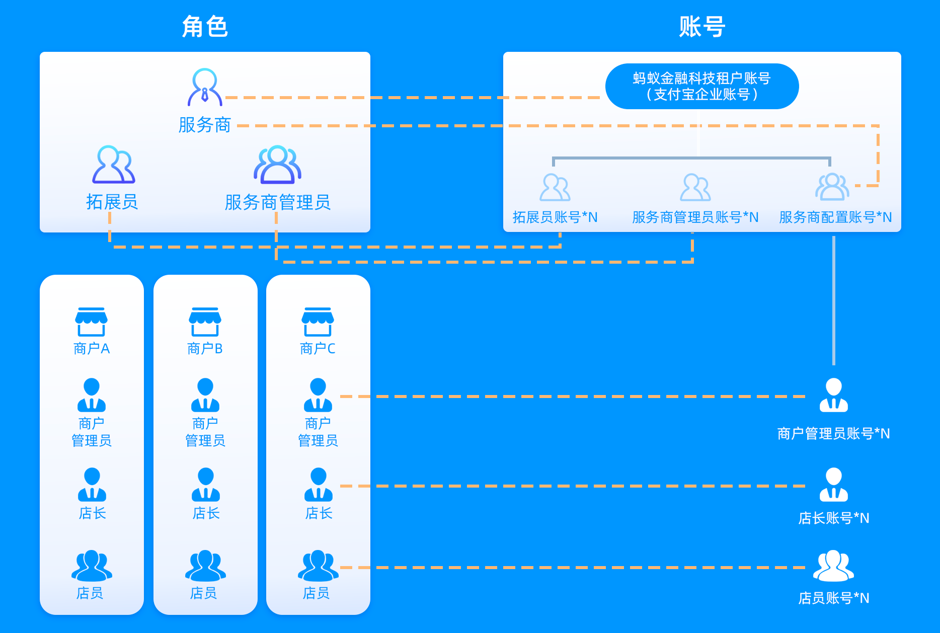 支付寶云支付用戶權限管理